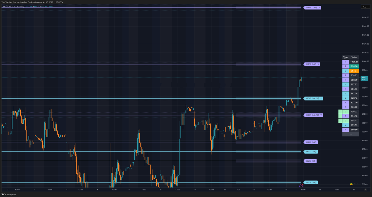 $NFLX Support / Resistance Levels