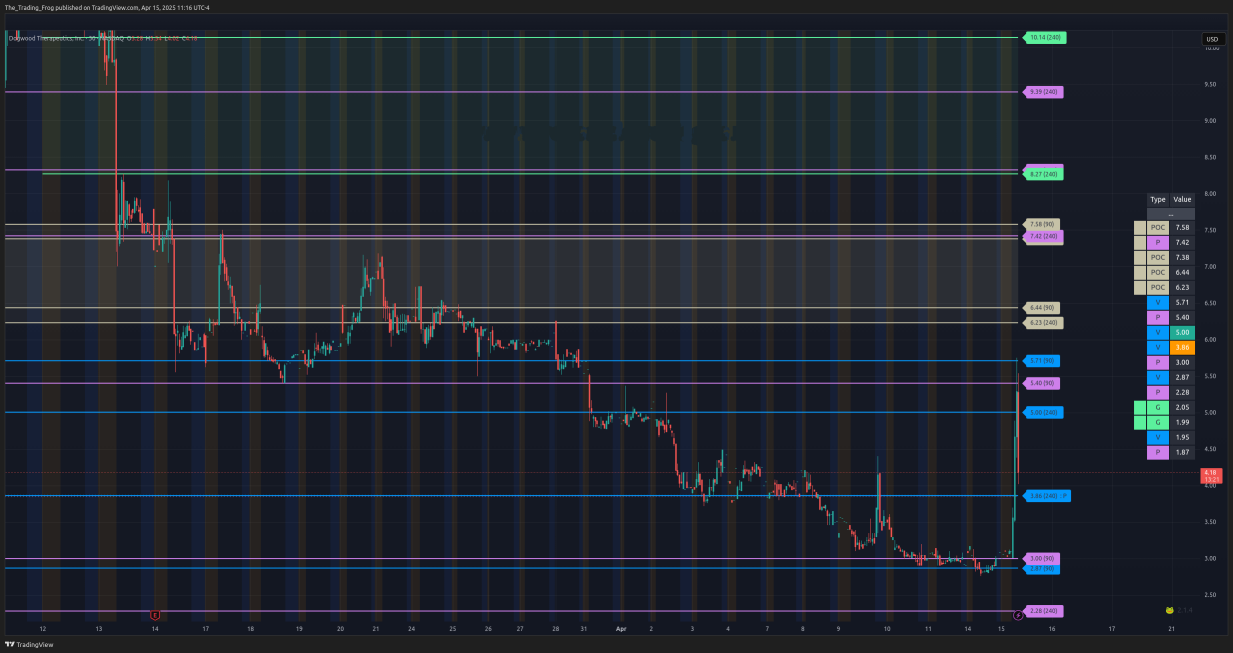 $DWTX Support / Resistance Levels