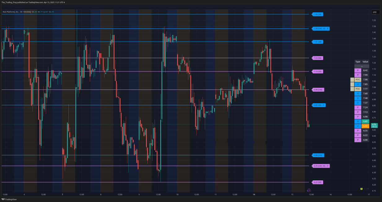 $RIOT Support / Resistance Levels