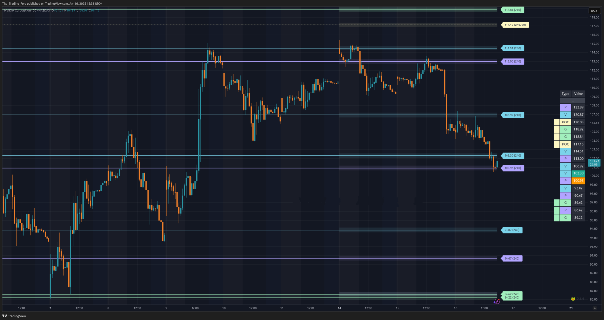 $NVDA Support / Resistance Levels