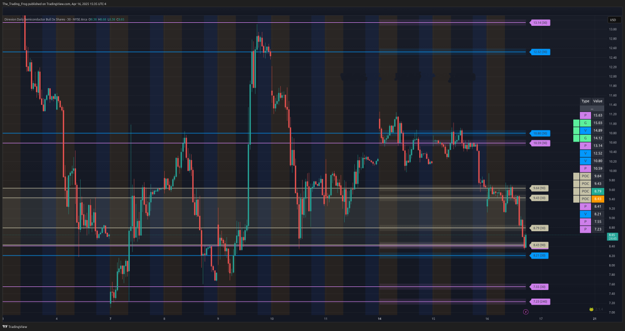 $SOXL Support / Resistance Levels