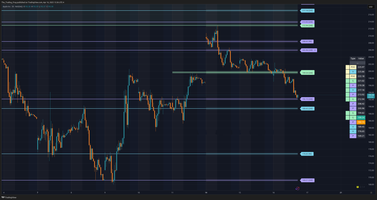 $AAPL Support / Resistance Levels