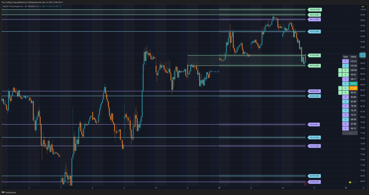 $PLTR Support / Resistance Levels