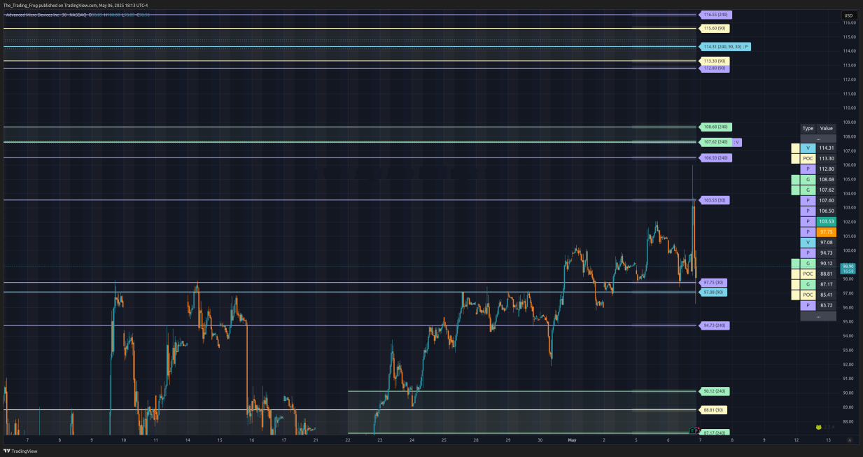 $AMD Support / Resistance Levels 