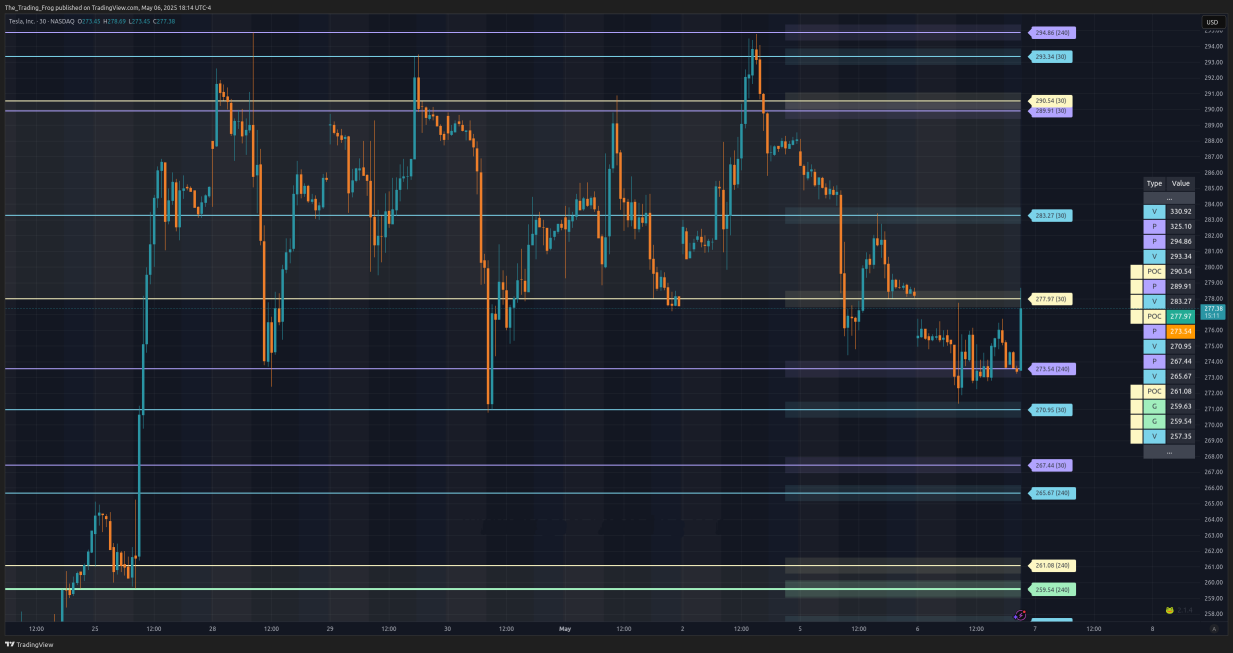 $TSLA Support / Resistance Levels 