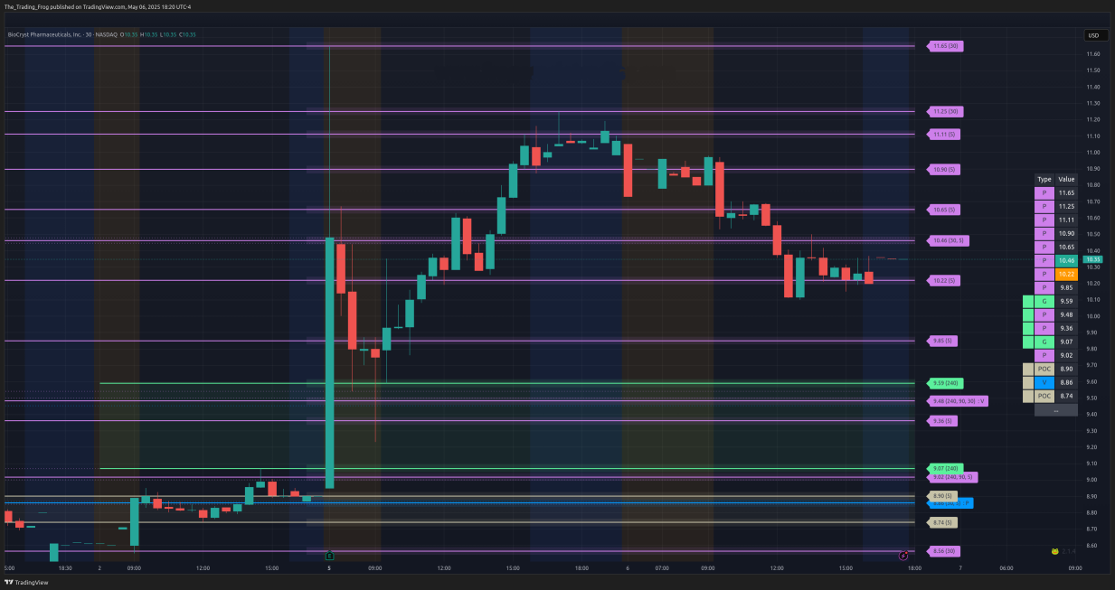 $BCRX Support / Resistance Levels 