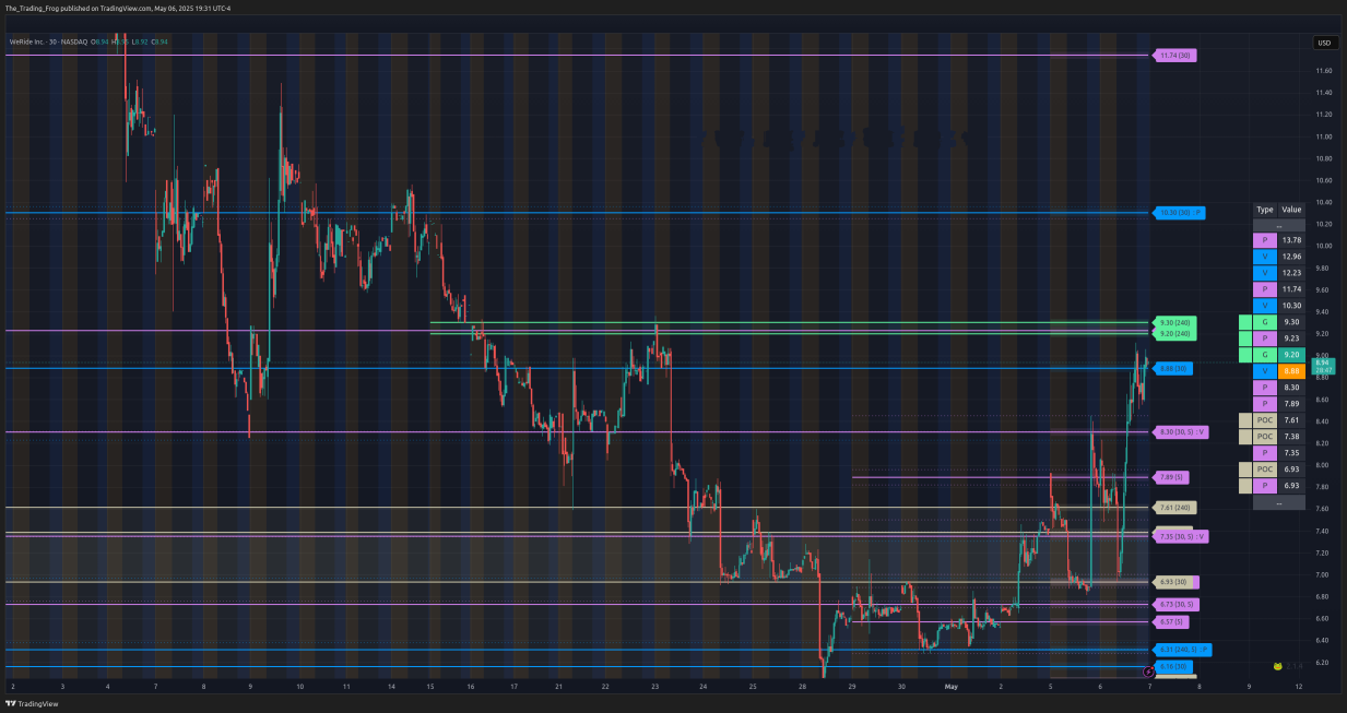 $WRD Support / Resistance Levels 