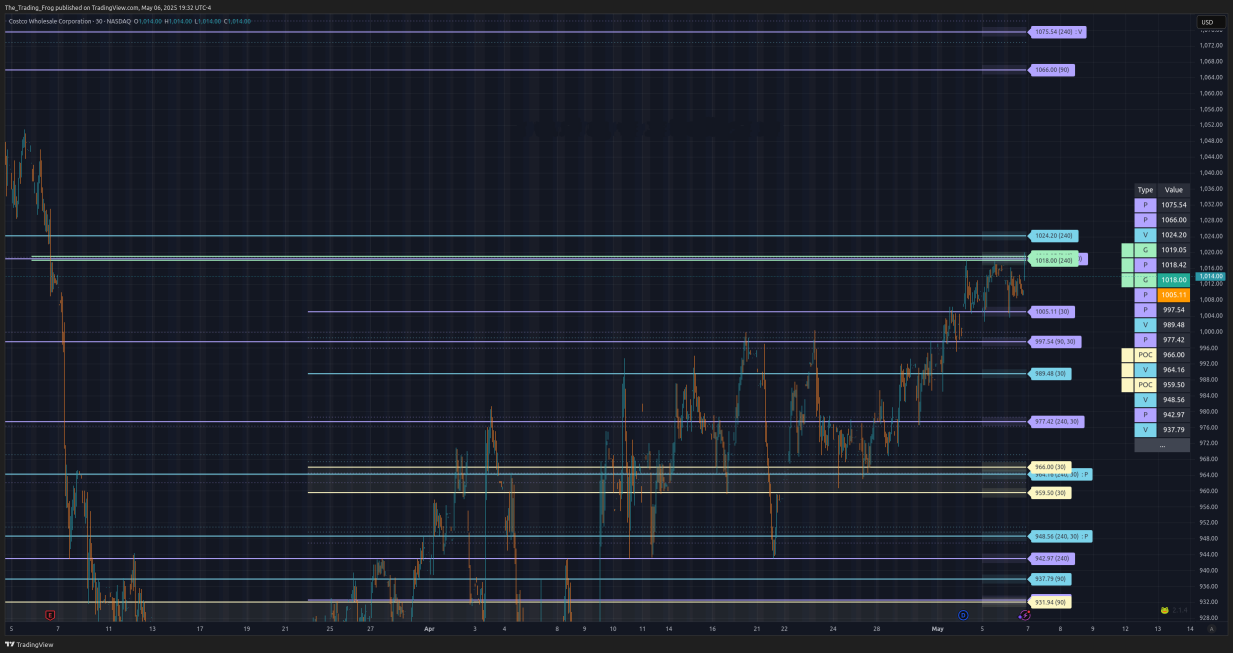 $COST Support / Resistance Levels 