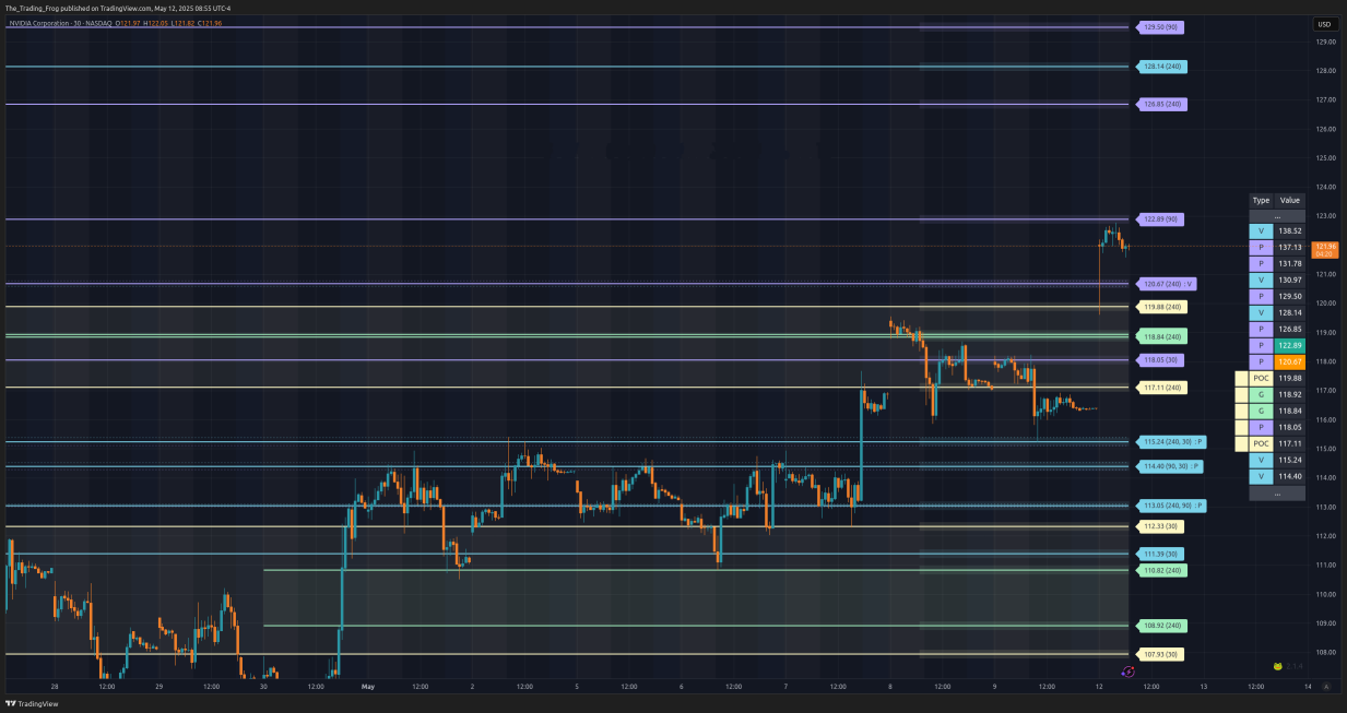$NVDA Support / Resistance Levels 