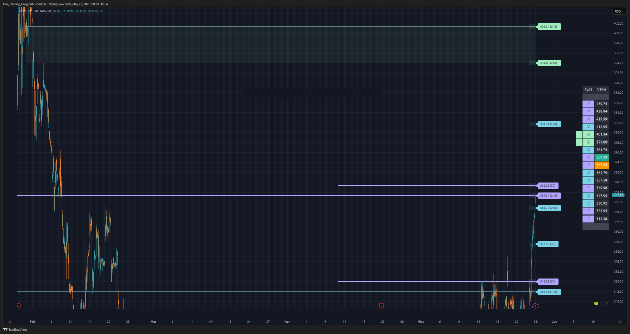 $TSLA Support / Resistance Levels 