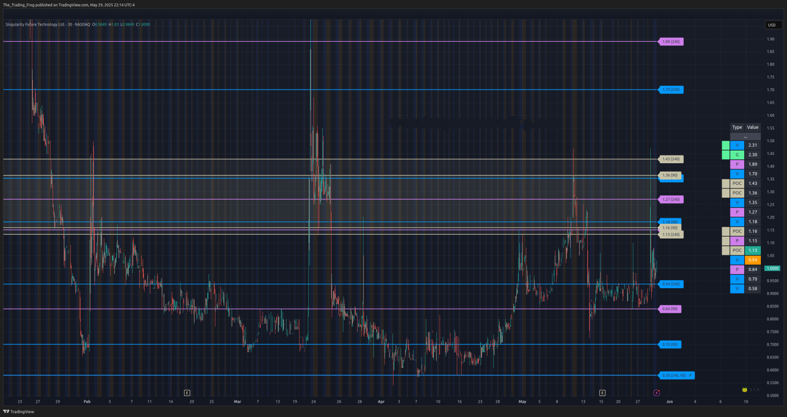 $SGLY Support / Resistance Levels 