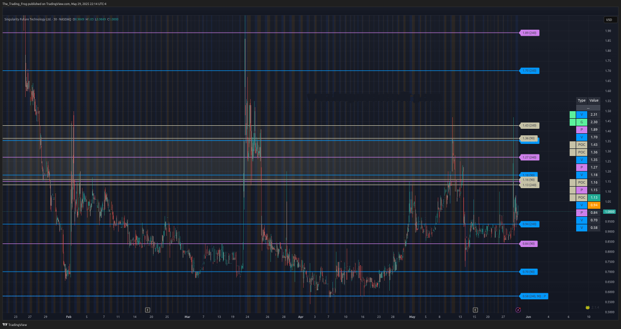$SGLY Support / Resistance Levels 