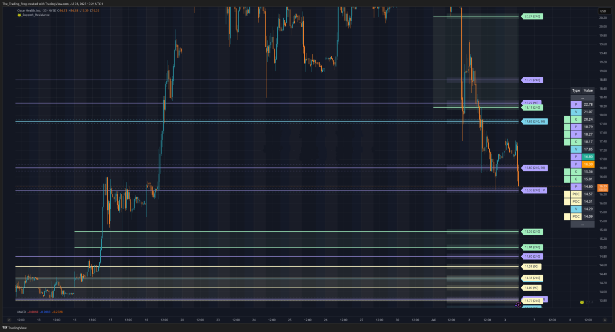 $OSCR Support / Resistance Levels
