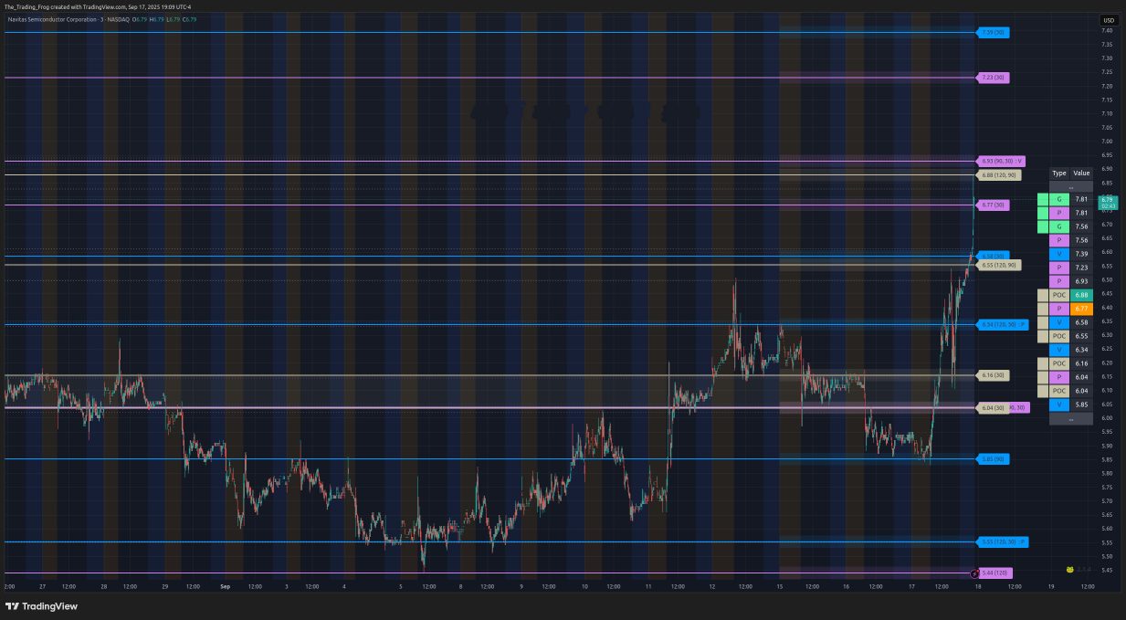 $NVTS 支撐/阻力位 