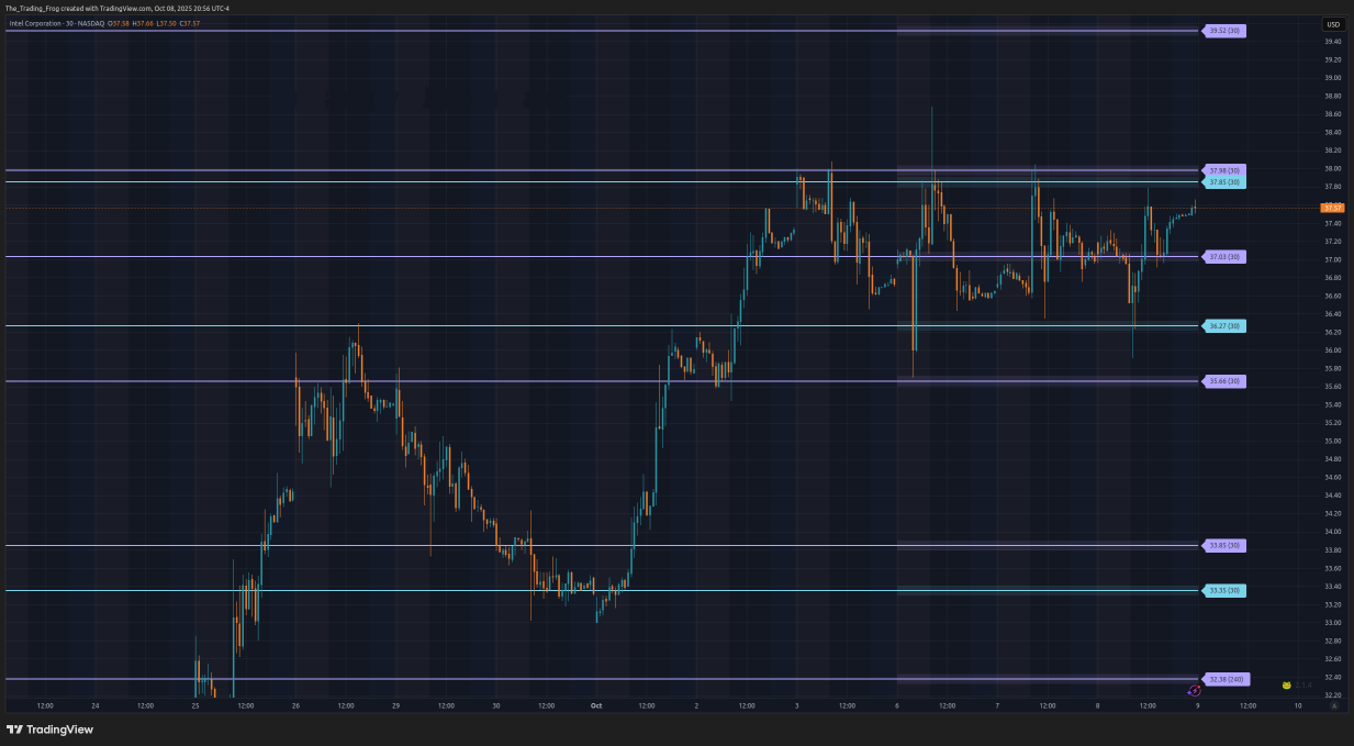 $INTC 支撐/阻力水平 
