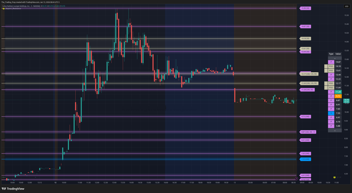 $LVLU Support / Resistance Levels 