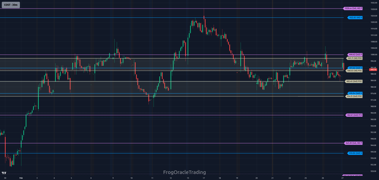 $COST Support / Resistance Levels 