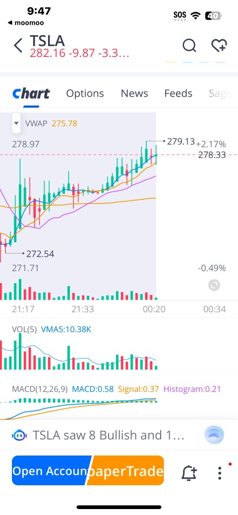 $279.14….無法停止！！！