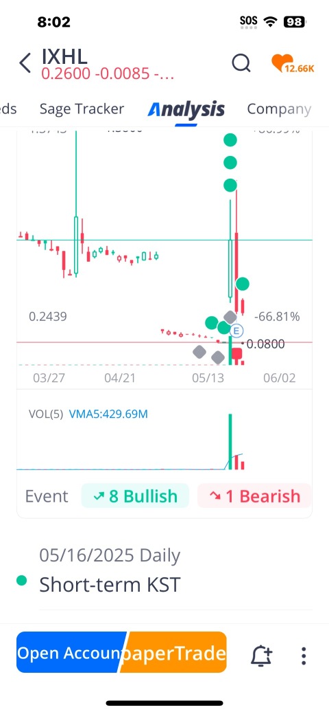 The Real MACD is heading towards Bull Market UP trend with 8 Bull Indicators “ From market data, not my data “ and only 1 Bearish indicator. I bring data, facts, not words with no context or data