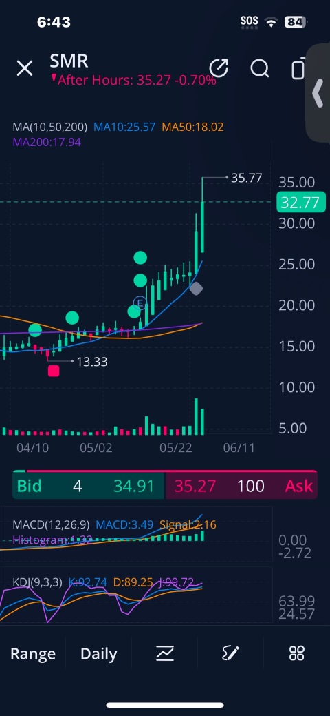 Trade Alert ‼️ Buy - Hold 05/28