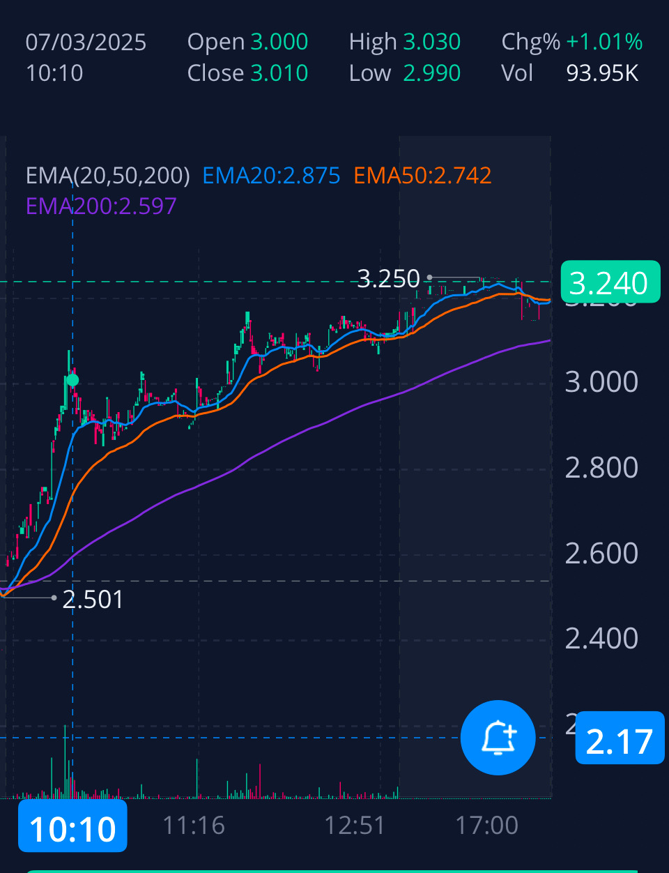 Trade Alert ‼️ 17% Gain