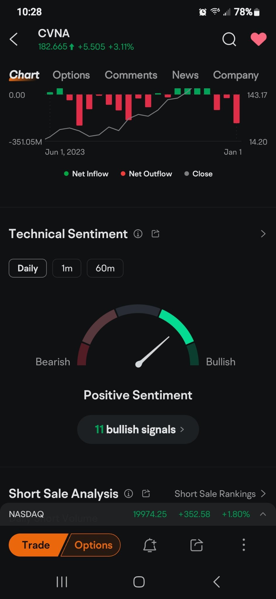 $Carvana (CVNA.US)$ 大家快跑到山上去，它正在暴跌哈哈😆 盟友剛同意重新簽訂所有書籍的合同。讓我們走吧！！！