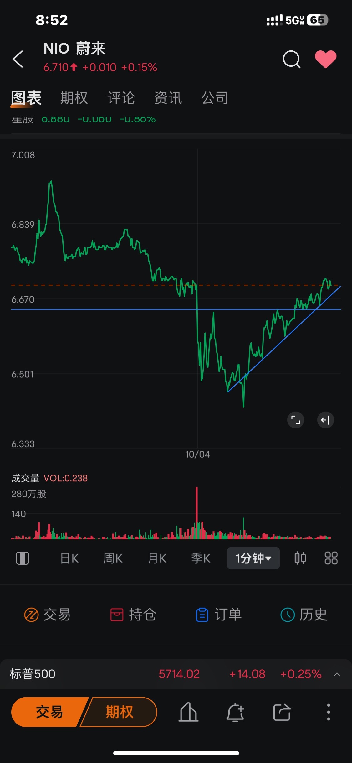 $蔚來 (NIO.US)$ 除非在橫線的上緣有頭部形態跌破橫線才會下跌 [微笑]