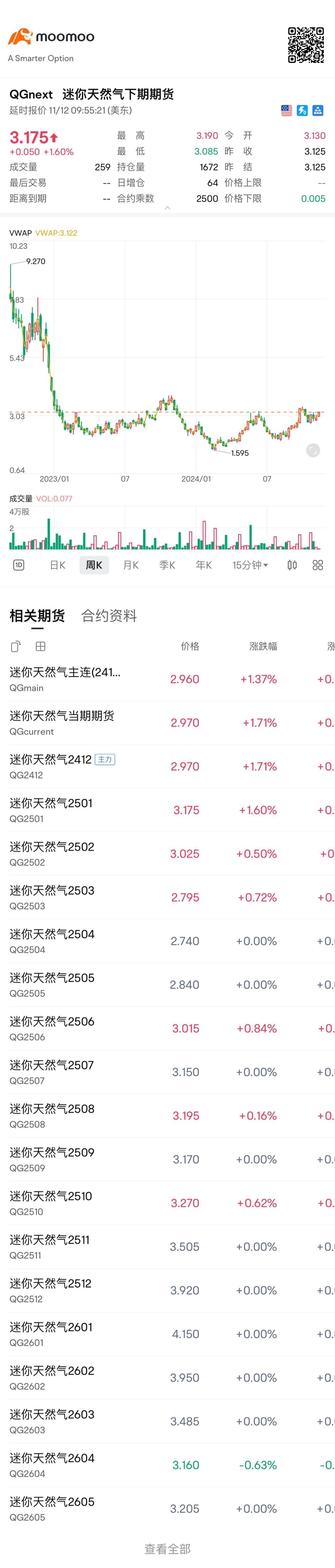 Can you understand it? $E-mini Natural Gas Futures Next Contract (QGnext.US)$