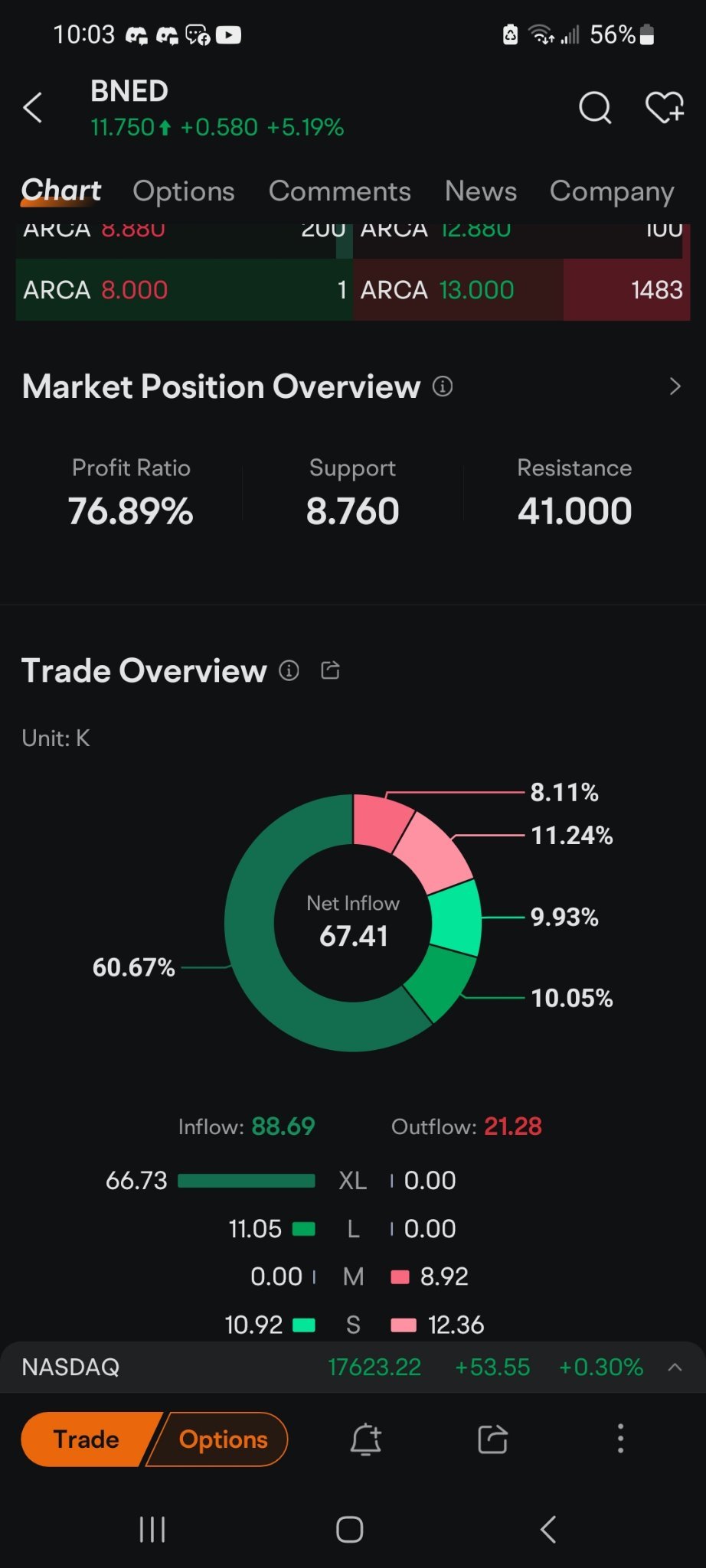 $Barnes & Noble Education (BNED.US)$ 👀，接近测试布林带日线中轨，可能很快会看到13.00