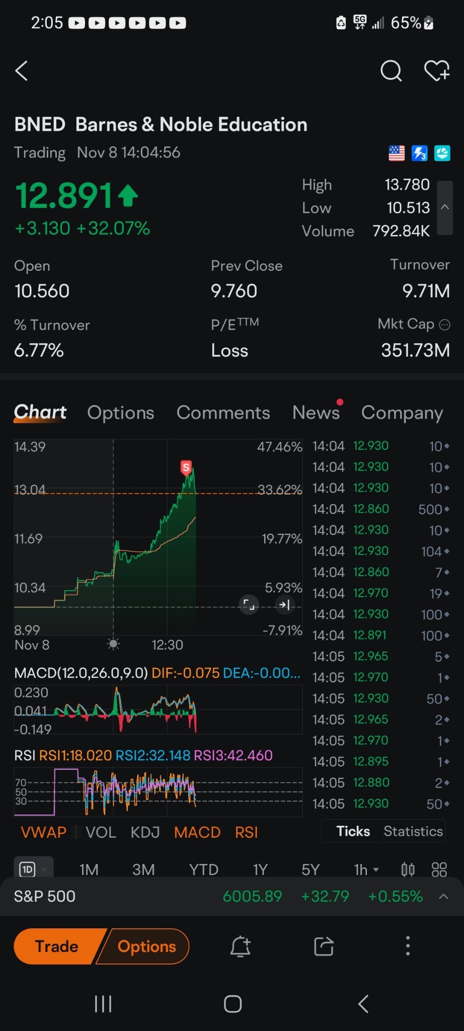 $Barnes & Noble Education (BNED.US)$ 我覺得我挺及時的。