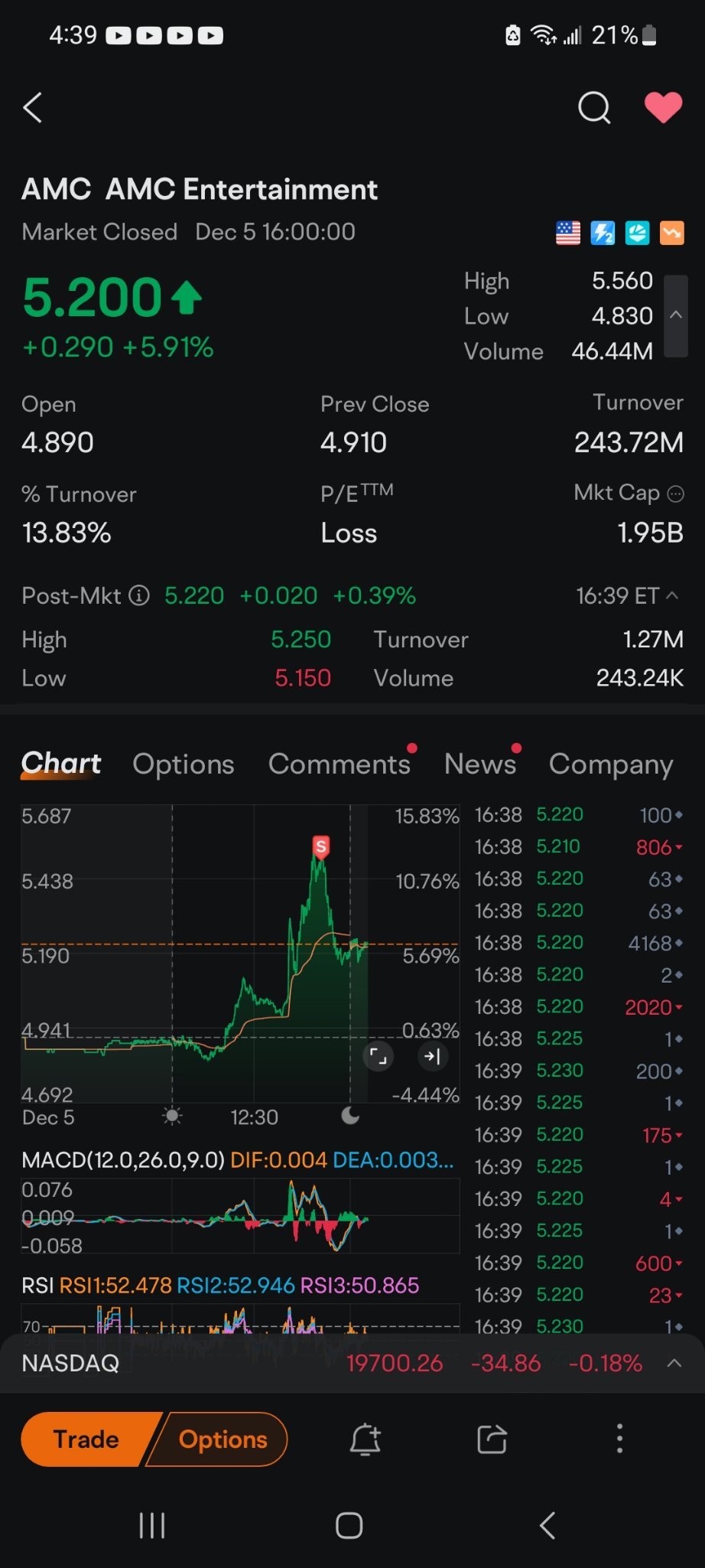 $AMC院線 (AMC.US)$ 有利可圖的一天