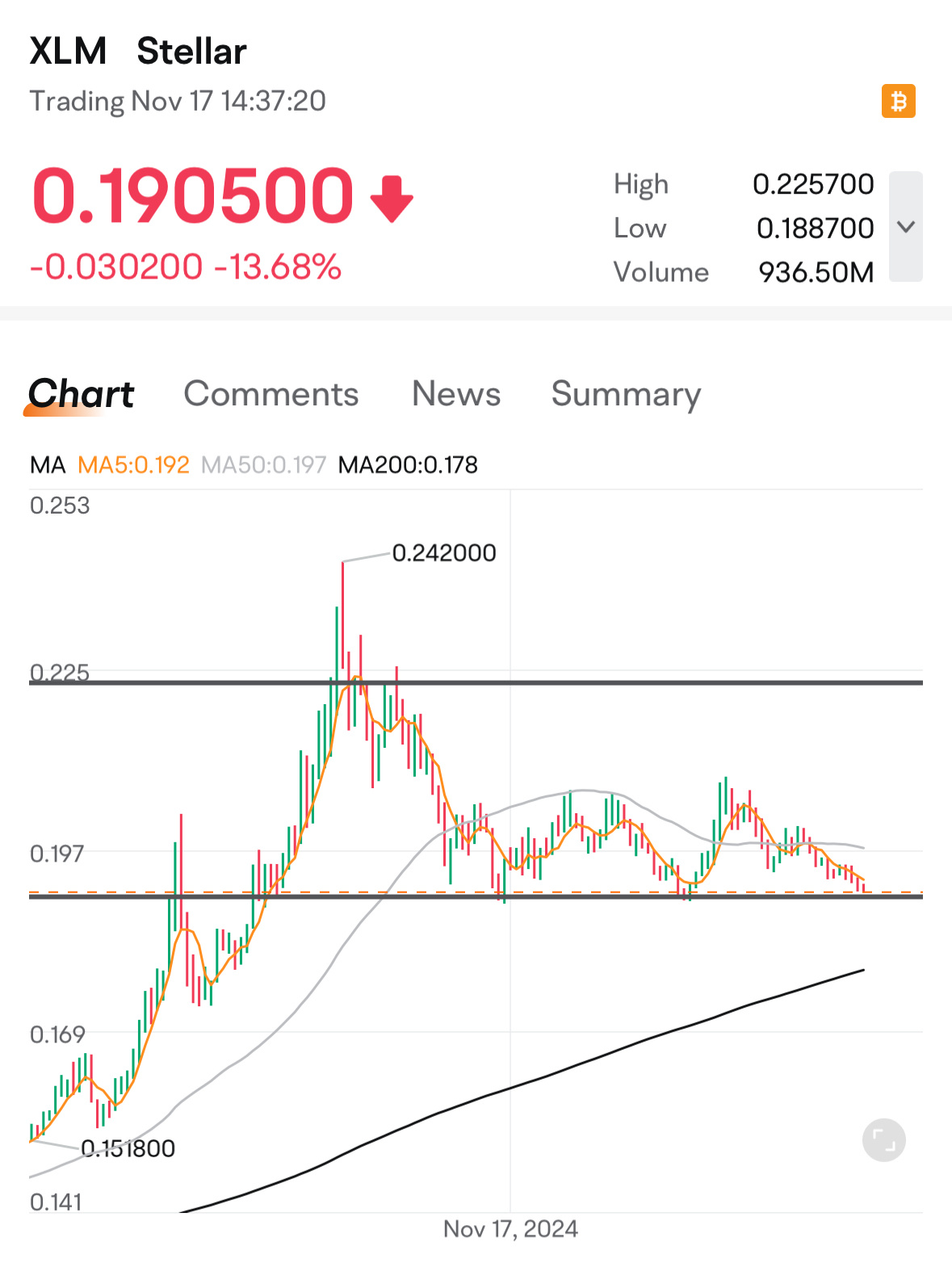 $恒星币 (XLM.CC)$ 让我们持有该0.19美元，并希望在这里恢复.. 加油 X 特遣队