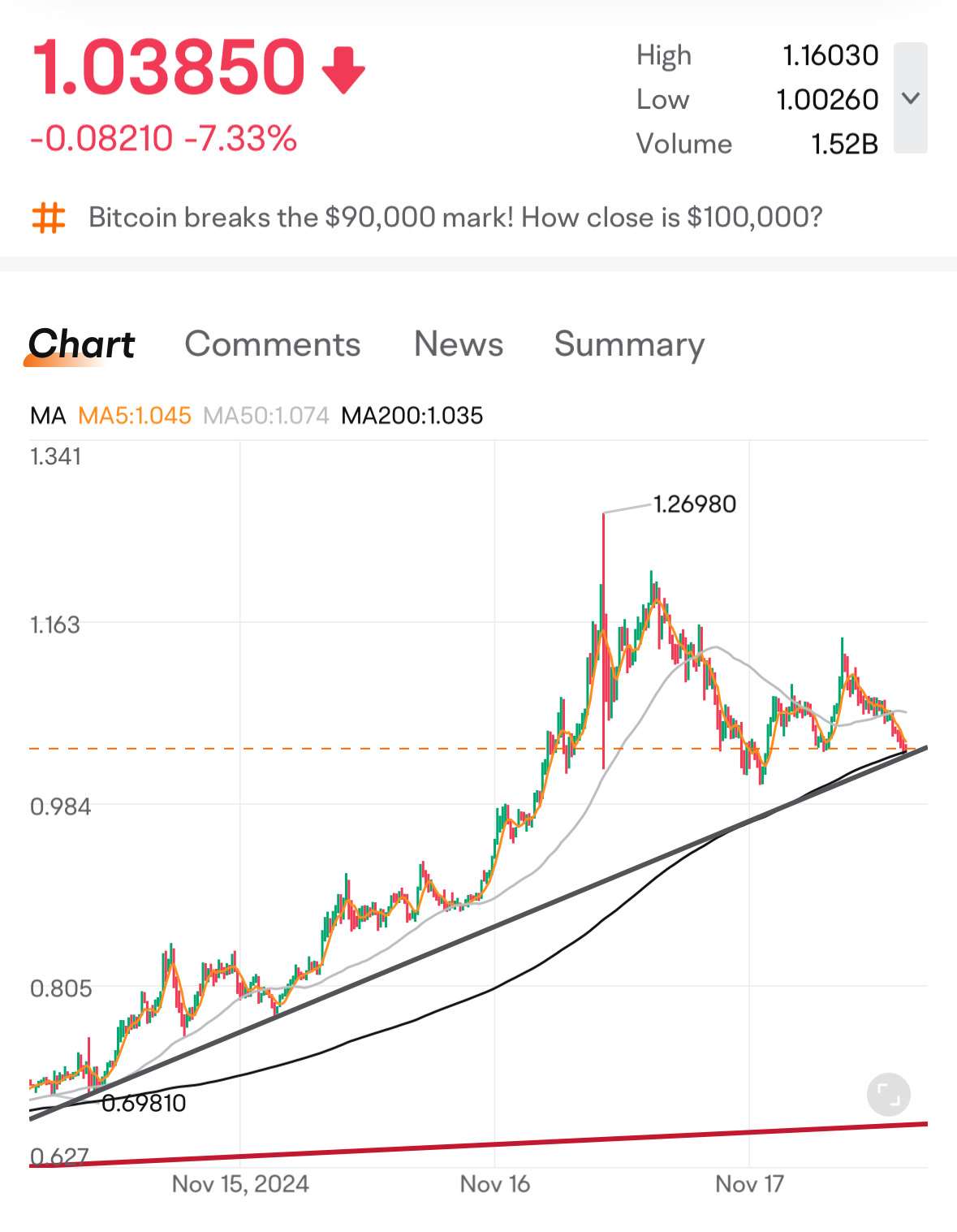 $XRP (XRP.CC)$ okay another chance to recover here, bounce of that 200ma dont want to see this go below a dollar!!!