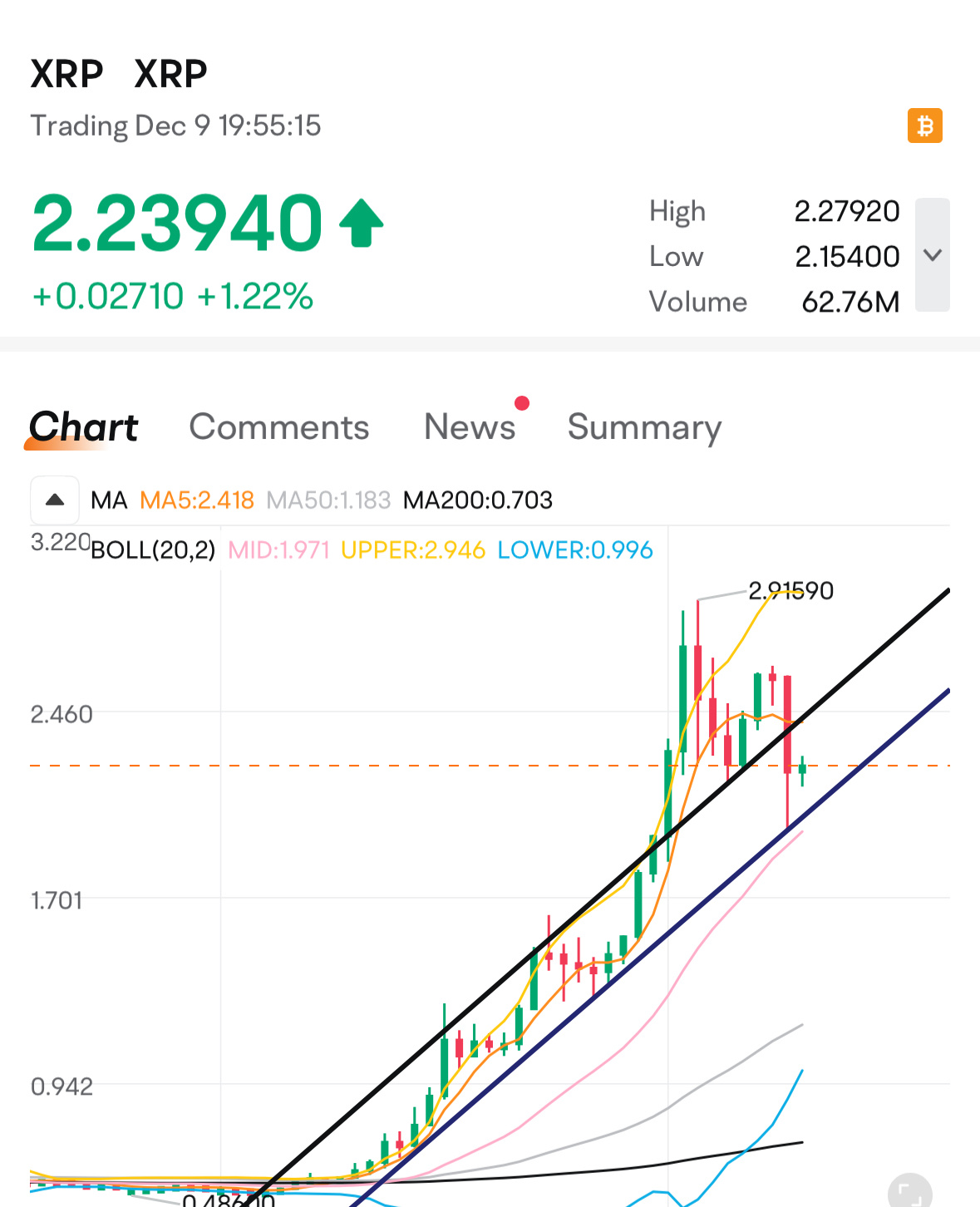 $瑞波币 (XRP.CC)$ 回到趋势通道，下跌触及底部，希望它再次上涨测试通道顶部并突破另一个阶段.. 但我确实不太确定，这是我的操作方式