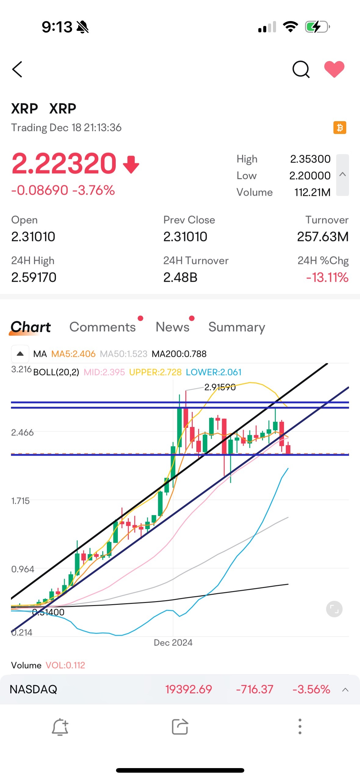 $XRP (XRP.CC)$ hold this level here or i might take some profits for a bit and sit on it