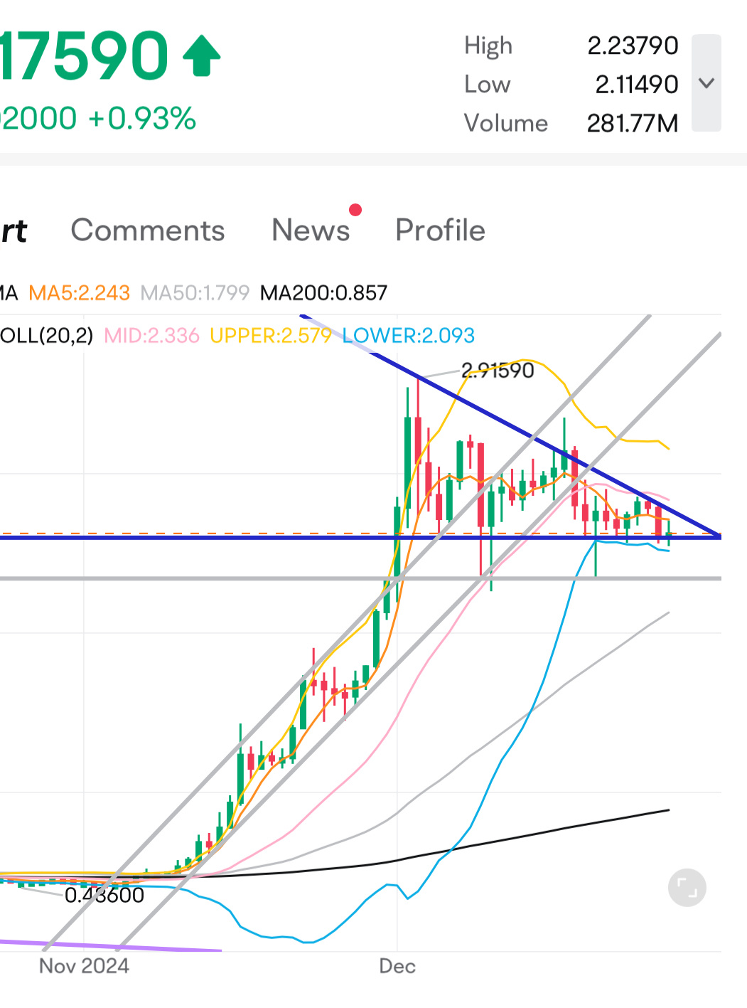 $瑞波币 (XRP.CC)$ 我们应该在下周内突破这个旗形图案.. 很期待看到这将会发展成什么样子！需要一些爆米花