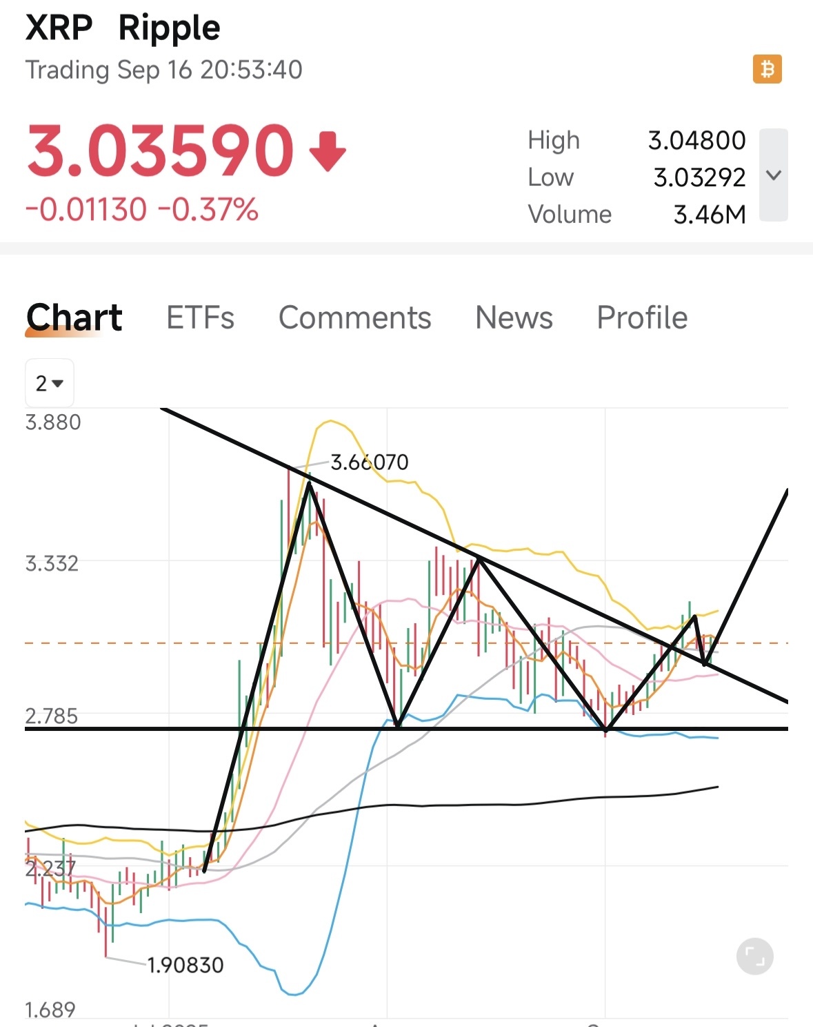 $瑞波币 (XRP.CC)$ 突破，重新测试……谁准备好起飞了？？？走吧，XRP大军！！！