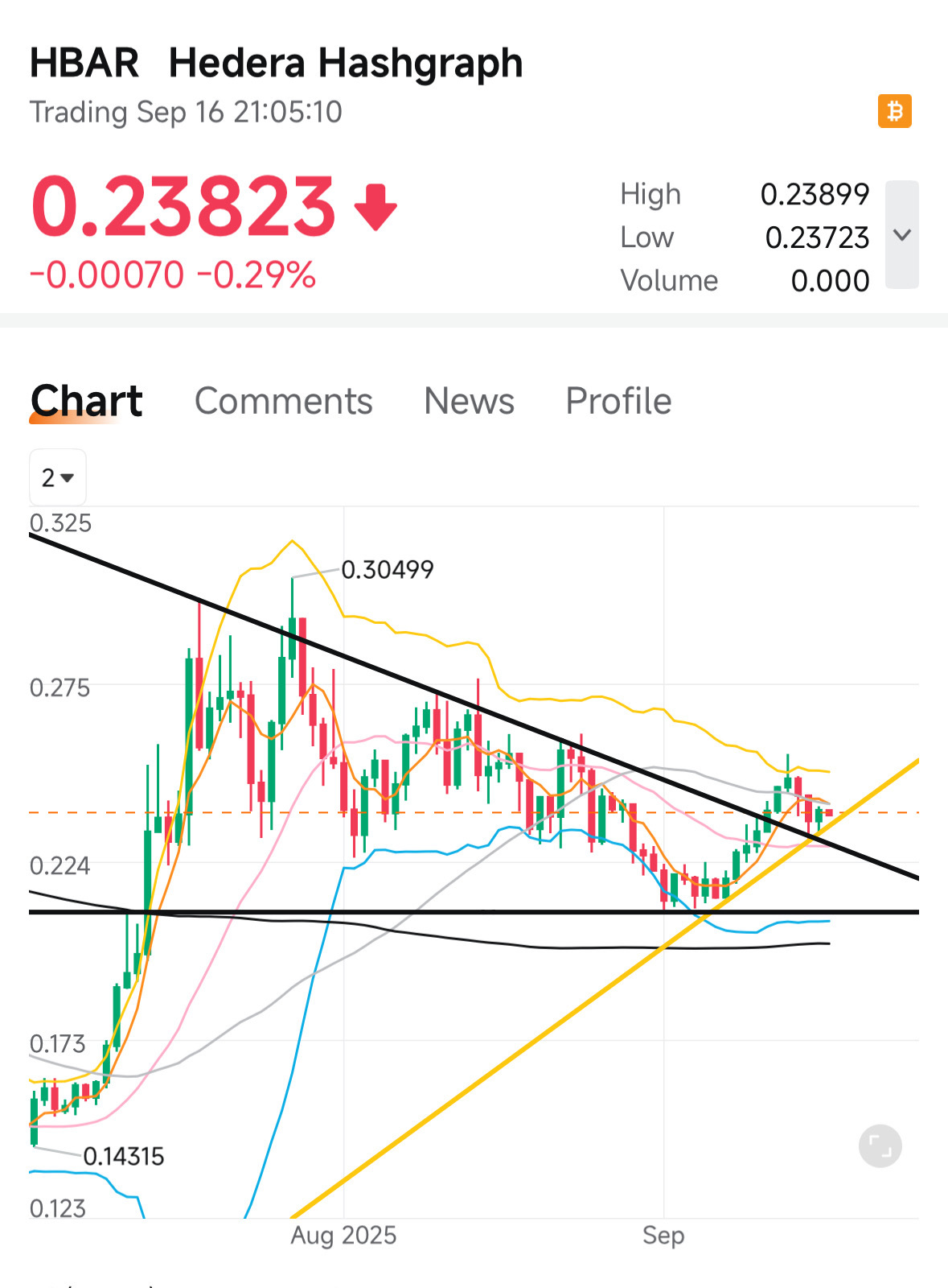 $Hedera Hashgraph (HBAR.CC)$ 准备好，HBAR！！！我们准备起飞了.. 利率下调来了..