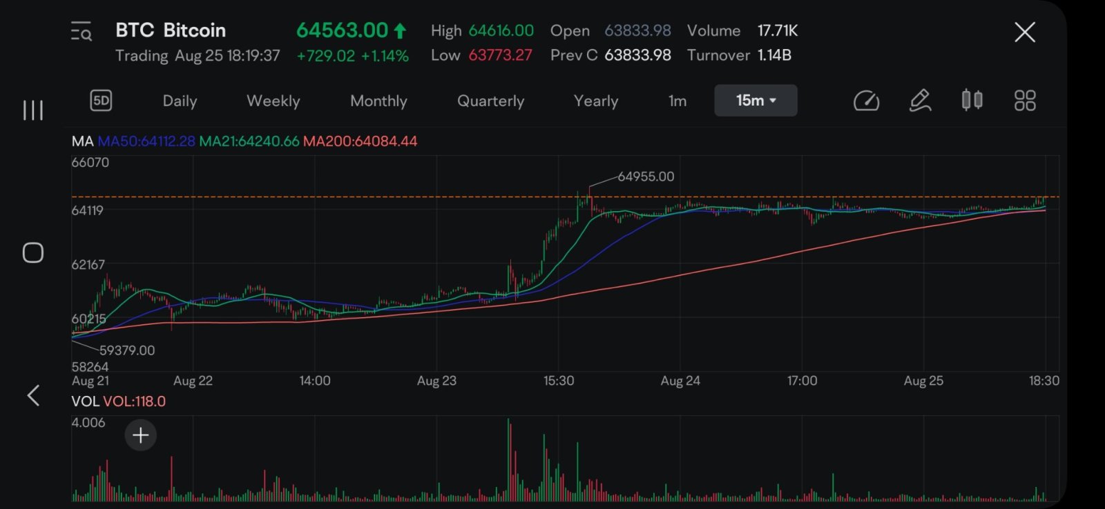 $Bitcoin (BTC.CC)$ shorts getting REKD