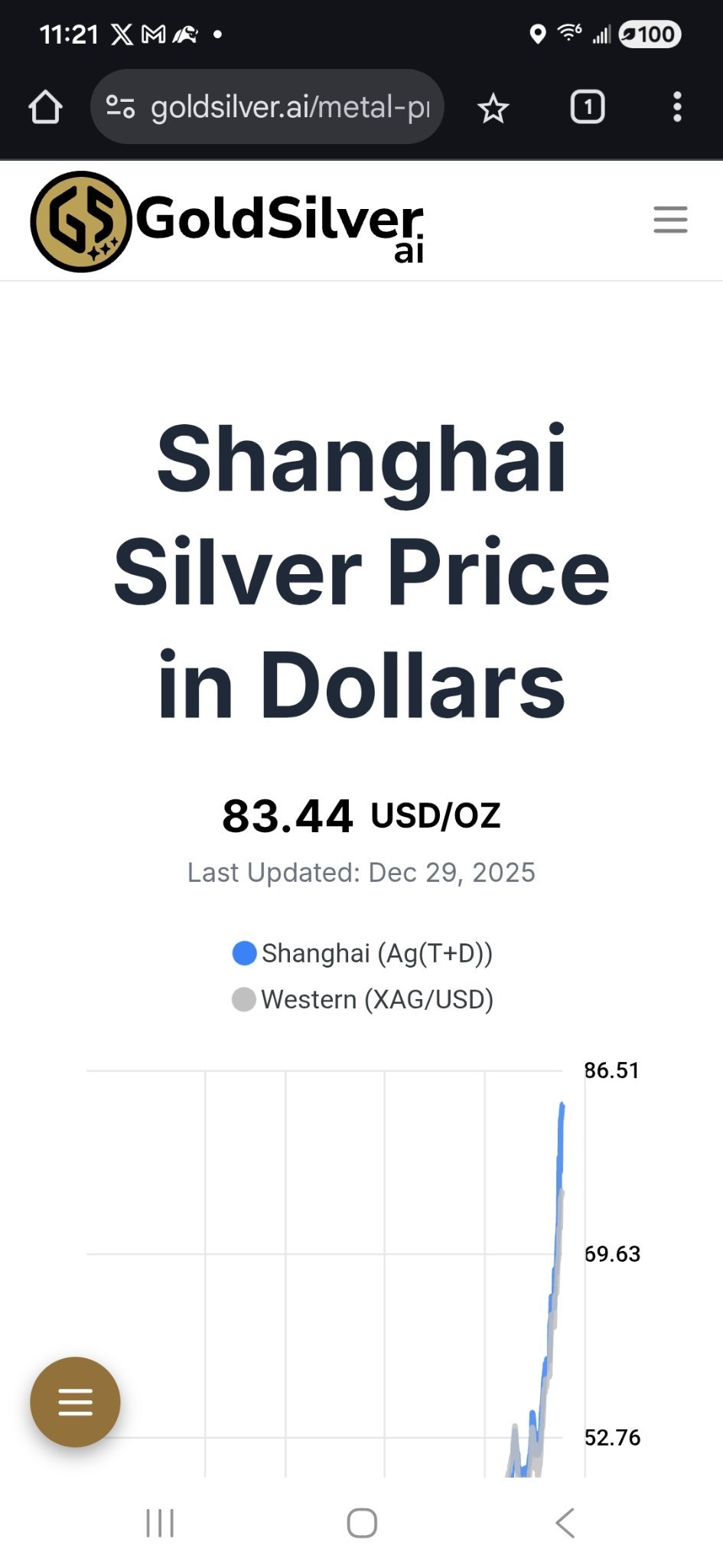 白银/美元(XAGUSD.FX)$ 上海的价格要高得多，这些银行简直是在用纯喷气燃料玩火- moomoo 社区