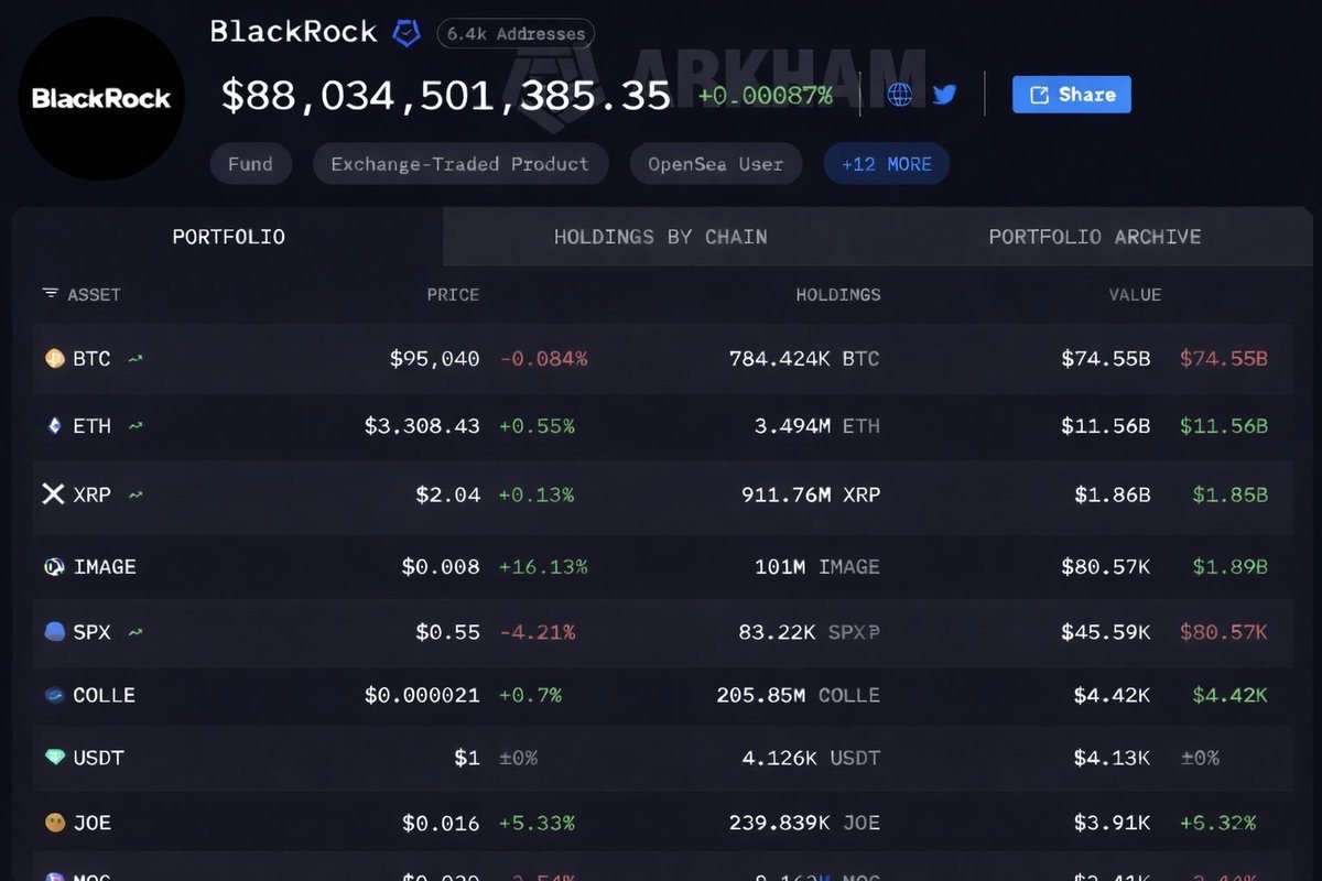 リップル (XRP.CC)$ ブラックロックがXRPを約10億保有していることが分かりました - moomooコミュニティ