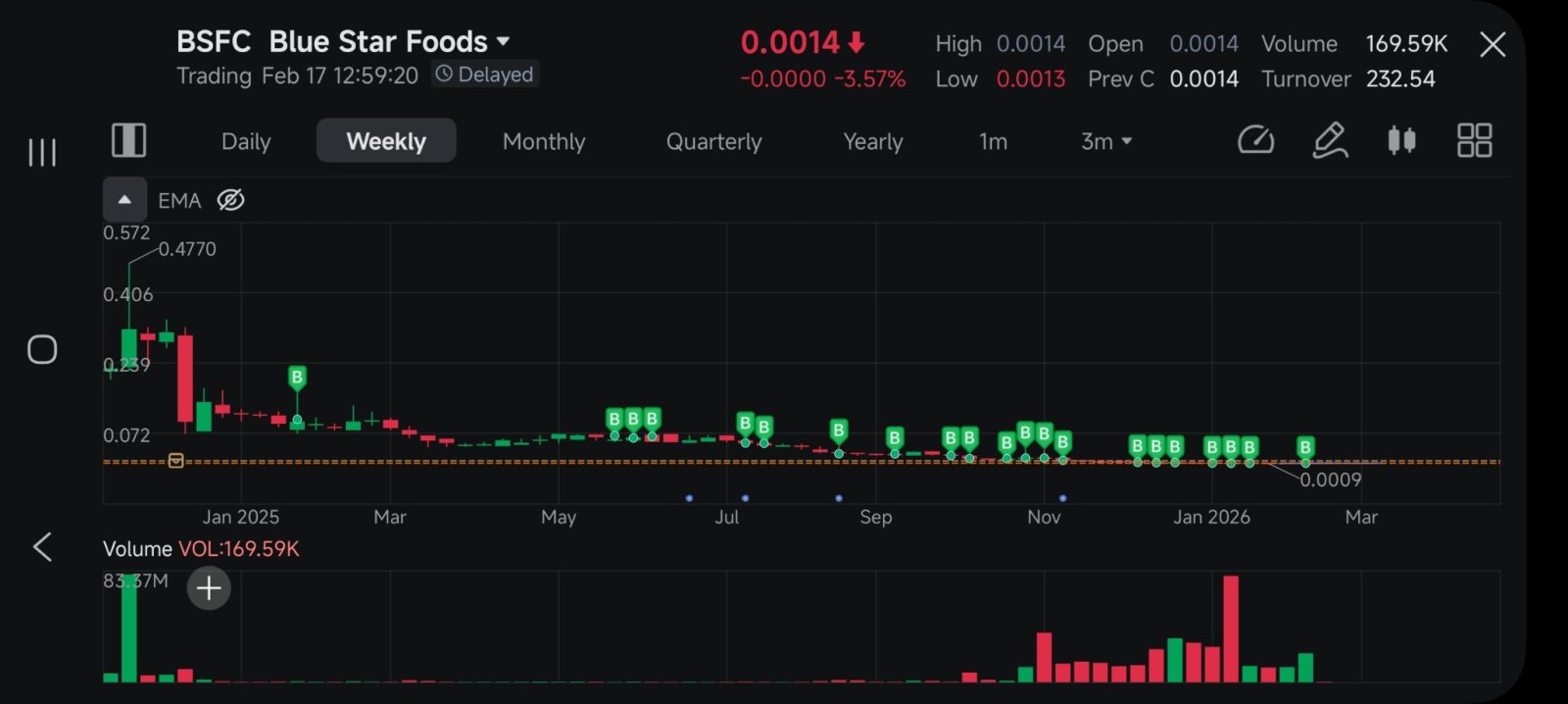 $Blue Star Foods (BSFC.US)$ 我一直在大获成功