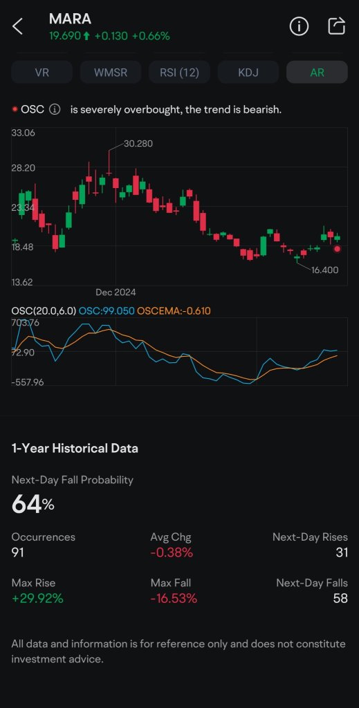 Mara Stock Price Analysis Post Market & Moving Averages.