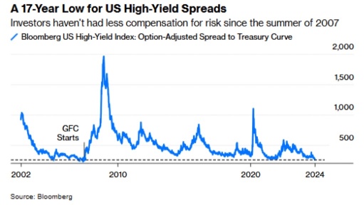 High Yields spreads are about to blowout.  Short this bitch at 79.