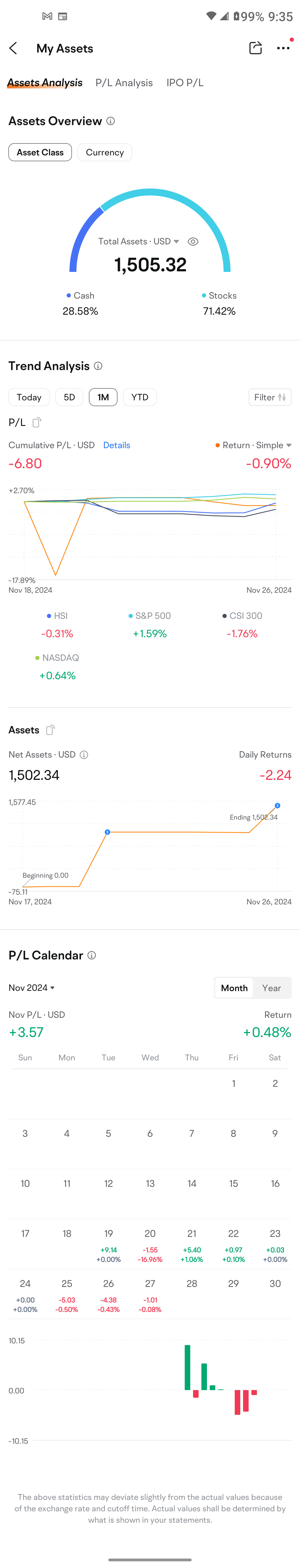 things started out well in the beginning as time passed the FOMC rate cut made most of my stock picks re-correct themselves into the red so things are well just...