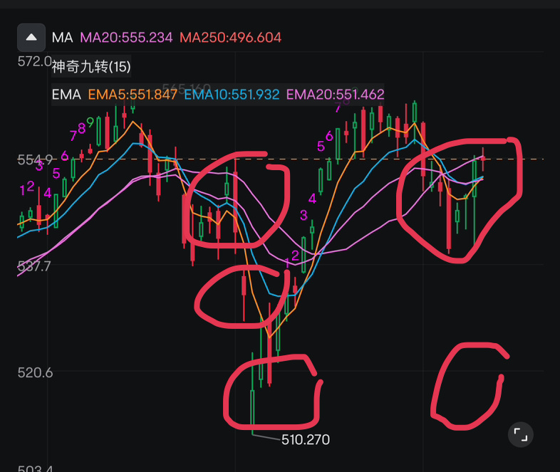 $SPDR 標普500指數ETF (SPY.US)$ 月線超買，下禮拜減息節點，週五獲利了結。百分之85溫和，大家各自保重。