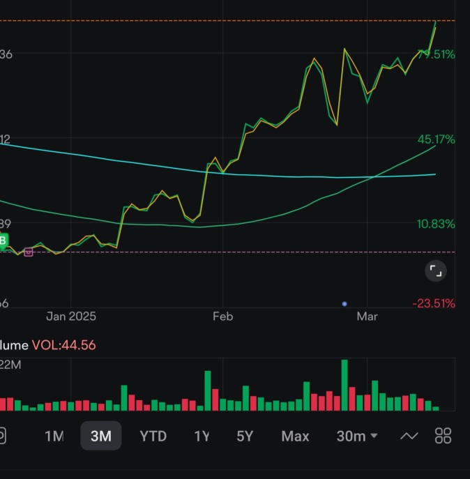 Up 100% in three months!