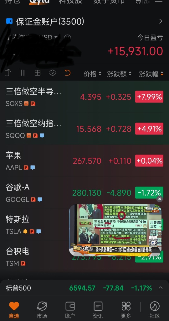Bought 30,000 shares at 3.3, made a profit,