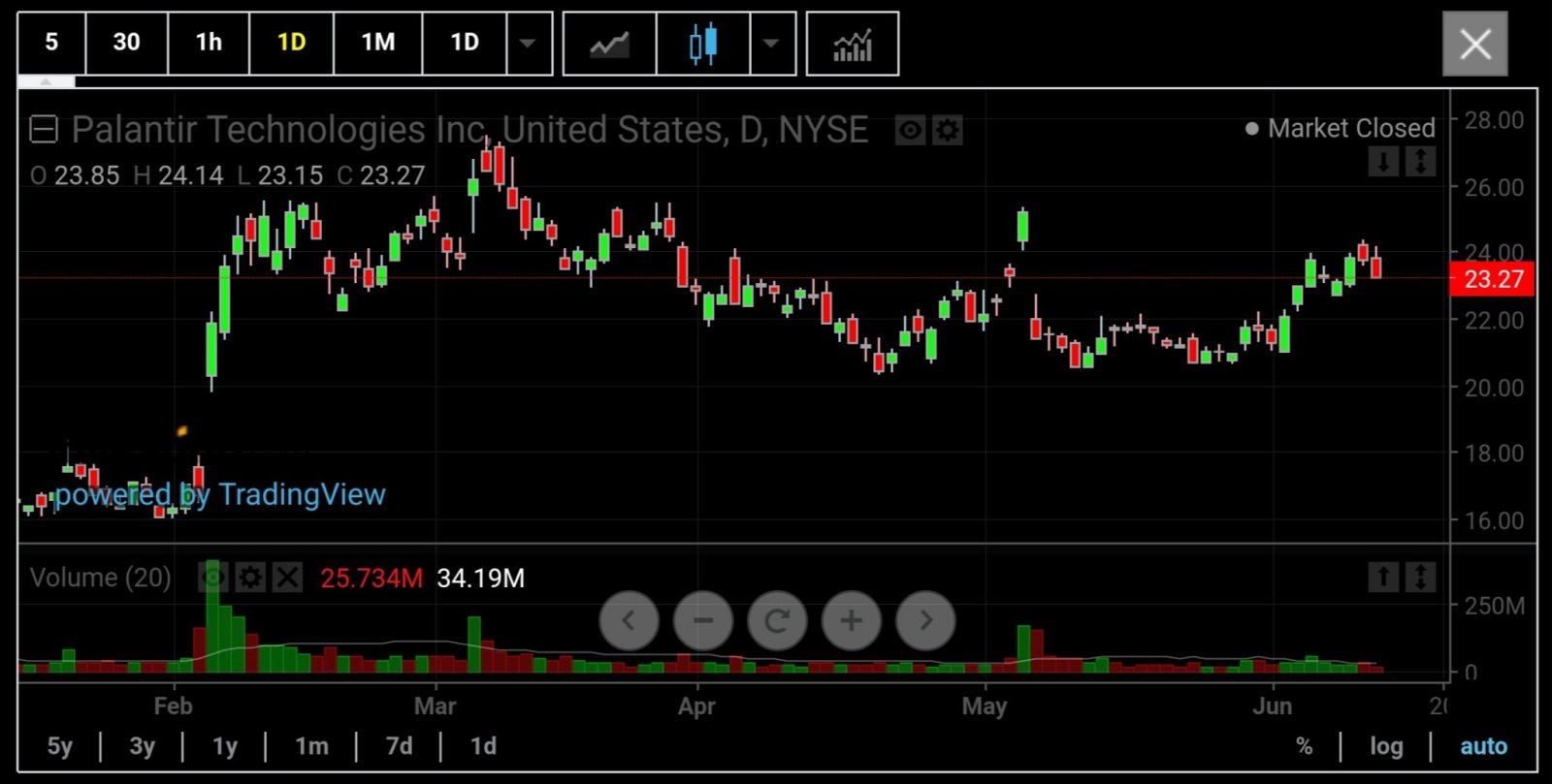 $Palantir (PLTR.US)$ has been moving sideways for a few months . Investors are curious as to whether or not they should wait on the sidelines or scoop up shares...