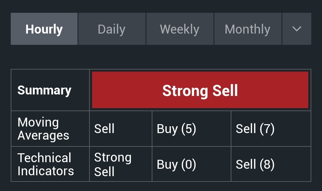 $Palantir (PLTR.US)$ 过去几个月,... 投资者们想知道他们是应该继续观望还是在溢价期间购买股票。让我们看一下数据,然后进行一些技术面分析。 首先,专家有什么看法? 当前市场情绪提示什么? 当前的枢轴点是多少? 移动平均线提示了什么? 其他技术面分析显示了什么? 超卖 RSI...